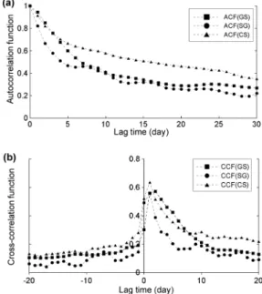 Fig. 3. Time series analyses for the data from three stations, showing (a) autocorrelation functions and (b) cross-correlation functions.