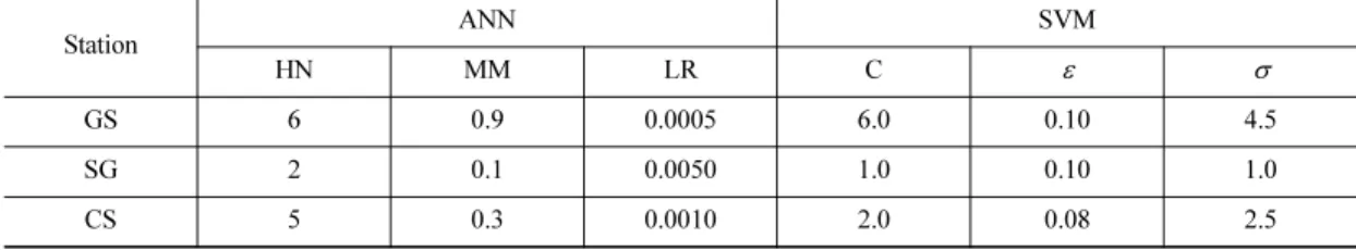 Table 2. Parameters of the rainfall input models: 15 inputs.