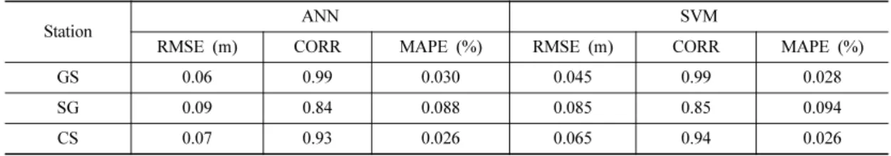 Table 6. Performance criteria of the rainfall-groundwater level input models.