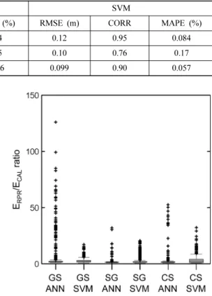 Fig. 6. Results of the recursive prediction models for (a) GS station, (b) SG station, and (c) CS station.