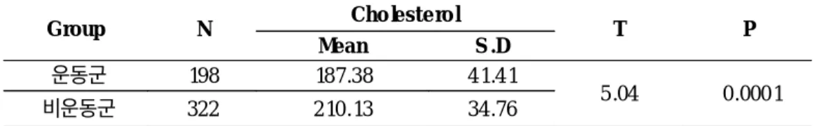 표 5. 운동유무에 따른 혈중 총 콜레스테롤 Gro up N Cho le s te ro l T P Me a n S .D 운동군 198 187.38 4 1.4 1 5 .04 0 .000 1 비운동군 322 2 10 .13 34 .76 위 표에서 보는 바와 같이 운동 유무에 따른 혈중 총 콜레스테롤은 비운동군이 210.13±34.76㎎/㎗, 운동군이 187.38±41.41㎎/㎗으로 비운동군이 운동군보다 22.75㎎/ ㎗ 높았으며, 통계학적으로 유의한 차이를 