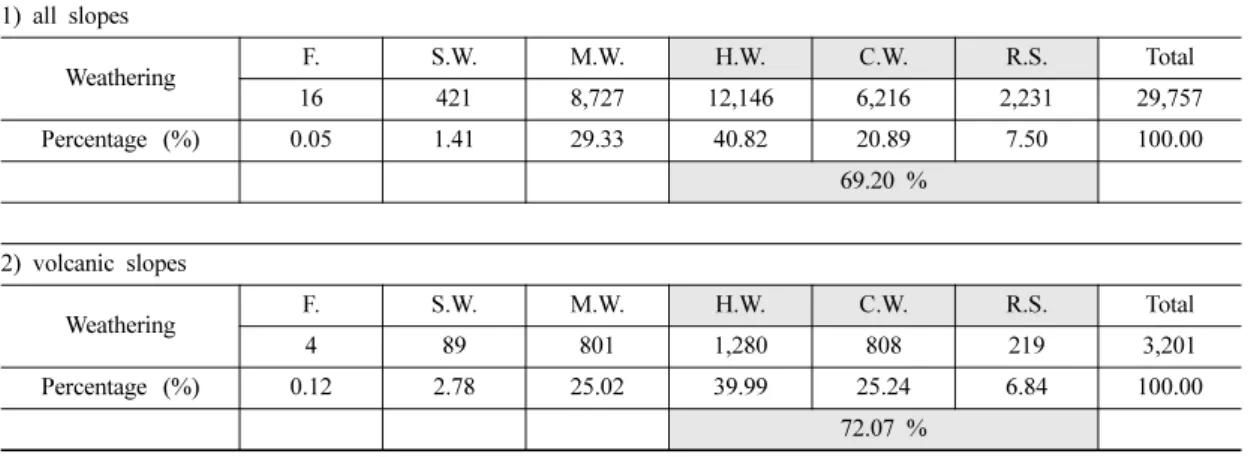 Table 4. Comparison of all slopes and volcanic slopes in terms of groundwater condition (KICT, 2012).