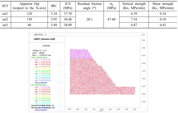 Fig. 6. Joint network design by UDEC at the failure section of the Song-Gok site.