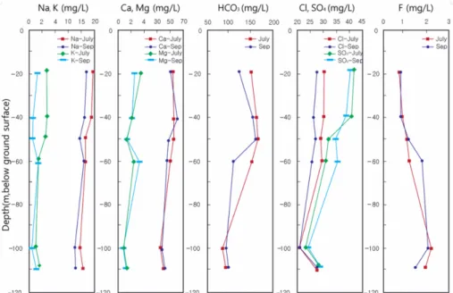 Fig. 7. Relationship between major ion contents and the pH of borehole groundwater samples