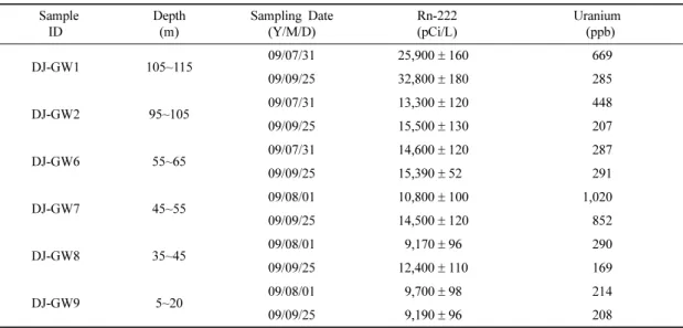 Fig. 10a 는 BSE 사진으로 석영입자내 밝은색 부분이 비교적  큰  입자의  인회석으로 EDS 피크상에서 P, O, Ca 이  주성분으로  확인되며, U, Th의  존재가  확인된다