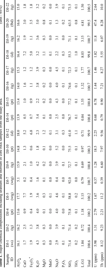 Table 1. Major chemical compositions including uranium and thorium of core rock samples from the study area