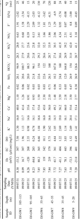 Table 2. Chemical composition of groundwater samples collected at a test borehole site in the Daejeon area