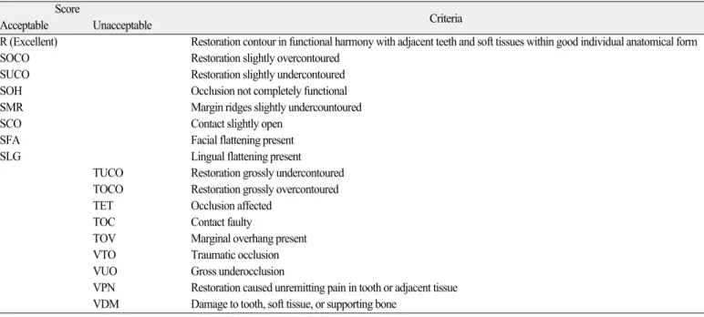 Table 3B. Category and score of anatomic form in CDA guidelines Score