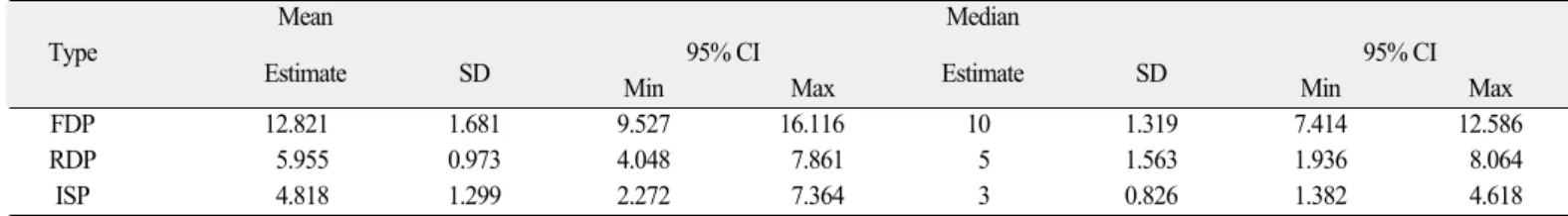 Table 1. Mean and median of longevity of evaluated prostheses