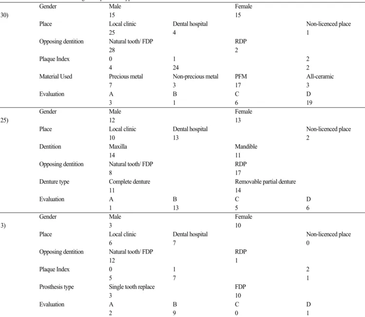 Table 2. Distribution of the cases according to the prosthetic type