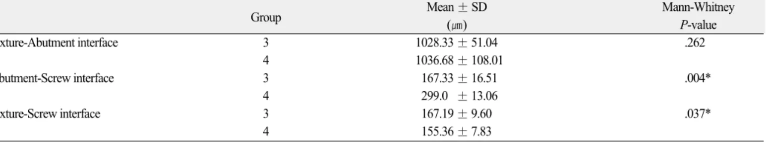Table 3. Contact length on interfaces in Group 3 and Group 4 (Astra system) and statistical analysis for contact length by Mann-Whitney test
