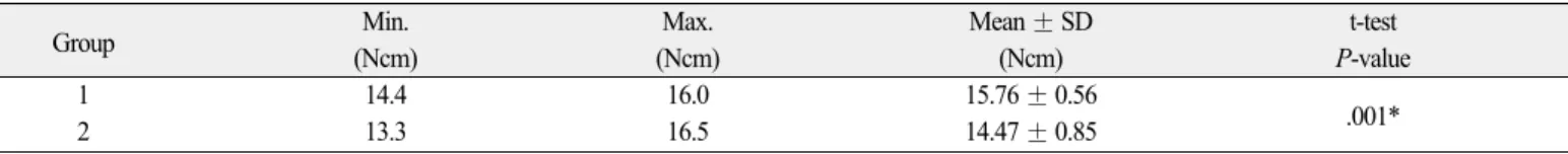 Table 5. Preloading reverse torque values and statistical analysis for RTV by Student t-test in Astra system