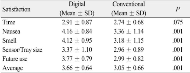 Table 1. Patients' satisfaction for digital and conventional impression (Likert scale) Satisfaction Digital Conventional