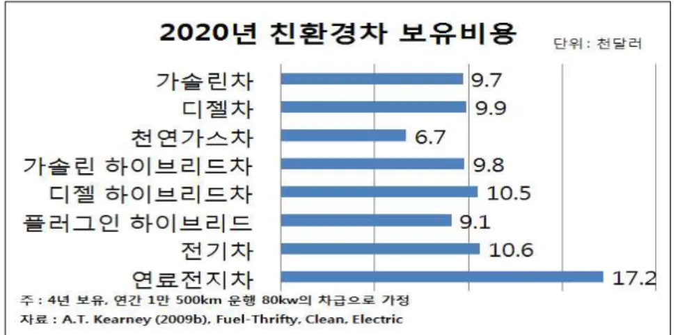[그림 2-13] 2010년 친환경차 보유 비용 5) 그린 SCM 성과지표 관리 [그림 2-14] 그린 SCM을 위한 주요 KPI 자료: 김태호, 조경석, 2008, 자동차 산업의 경쟁력 강화를 위한 TPS성과지표개발, 한국경영컨설 팅학회, 제8권 제 2호 자료를 보완, 편집하였음 SCM 프로세스별 이익지대의 수익성전략을 수립한다