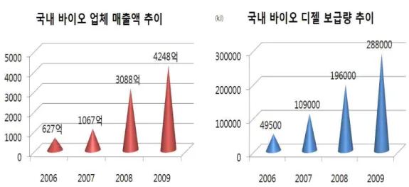 [그림 2-2] 국내 바이오디젤 보급량 추이 및 업체 매출액 추이(언론보도, 지식경제부) 국내․외 정부와 기업의 환경 전략 강화로 인해 더 이상 CO₂절감에 대한 문제는 더 이상 미래지향적 관점이 아니다