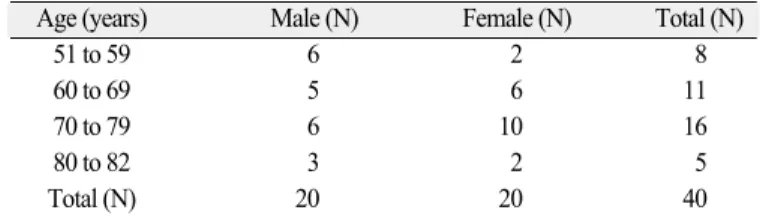 Table 1. Demographic data of patients