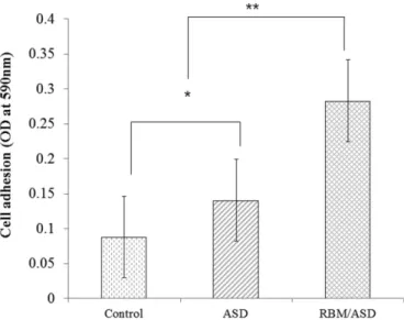 Fig. 3. The degree of cell adhesion by crystal violet staining assay after 3 hours incu- incu-bation time (n=7 in each group)