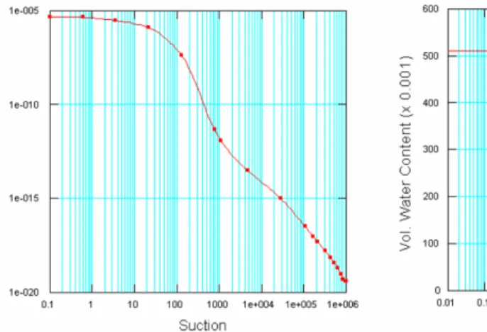 Fig. 2. Soil water characteristic curve.