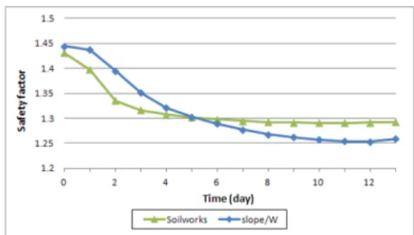 Fig. 8. Comparison of safety factors between Soilworks and Slope/w.
