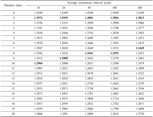Table 3 과 Table 4는 각각 강우지속시간이  1일과  2일 의 경우 총 20일 동안의 안전율 변화이며, 각 조건에서관찰되는 최소 안전율은 굵은 글씨로 표시하였다.강우종료 후 추가적인 안전율 감소가 발생하는 이유는 깎기비탈면 전체가 포화되지 않는 이상 상부에 남아있는 침투수가 지하수위면에 축적되어 간극수압에 의해서 안전율이 저하되며, 시간이 경과함에 따라 상부에서음의  간극수압  회복  등으로  모관흡수력의  증가로  안전율이 회복하기 때문으로 