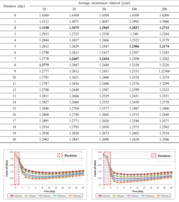 Fig. 12. Change of safety factor (precipitation duration: left, 1 day; right, 2 days).