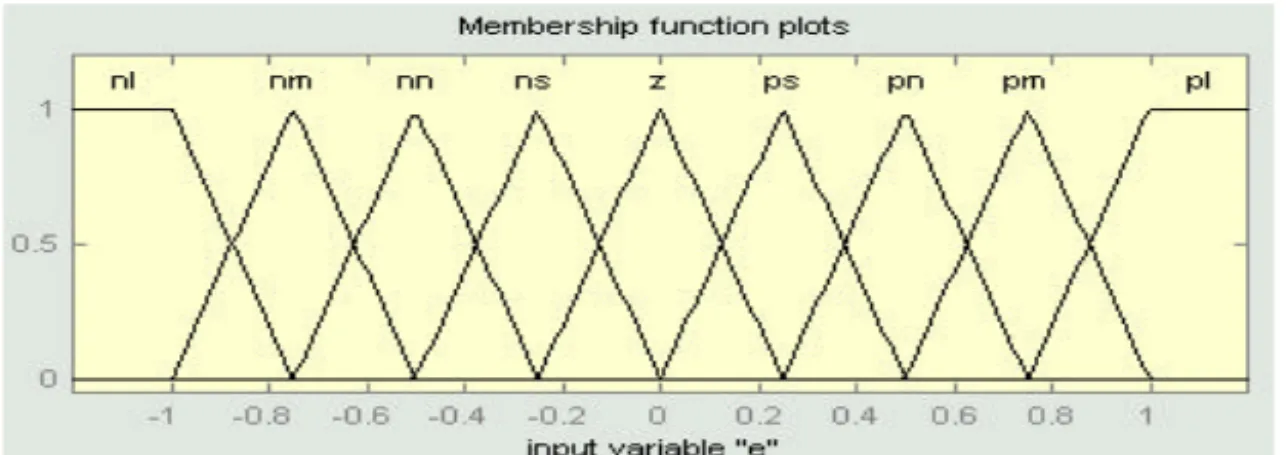 Fig . 5 에 나타나 있는 그림은 입력 변수 e i 에 관한 멤버쉽 함수로서 오차가 0 인 것을 기준으로 하여 오차 구간을 모두 아홉 등분하여 함수를 구성하였다