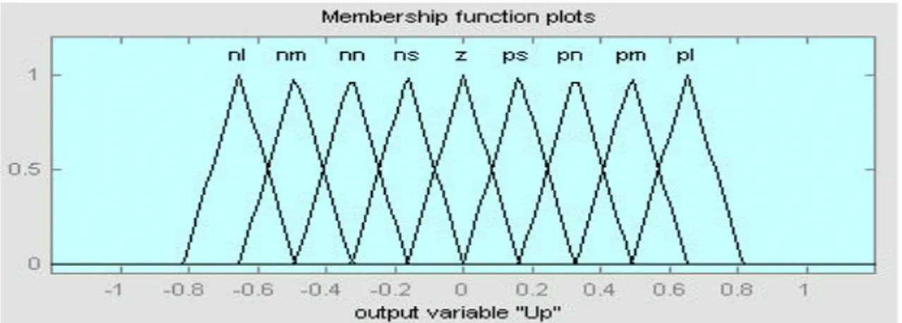 Fig . 7 에 나타나 있는 멤버쉽 함수는 출력 변수 U P i 에 관한 함수이며 초기 비율