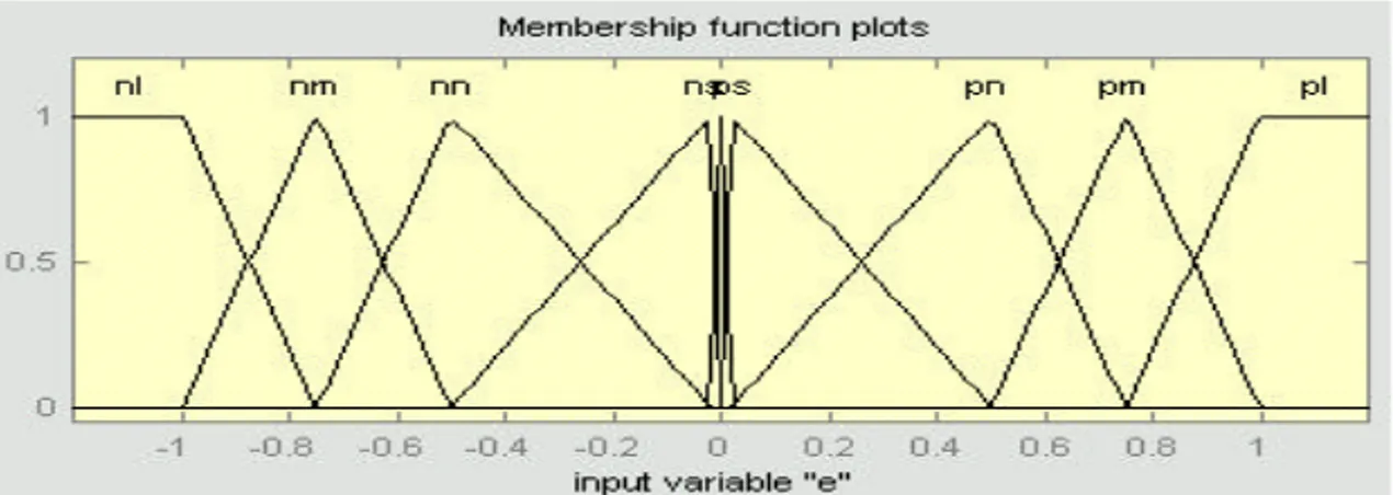 Fig . 8 에 나타나 있는 멤버쉽 함수는 적분제어를 위한 퍼지 입력 변수 오차 e i 에 관한 그림으로서 오차가 0 인 것을 기준으로 하여 오차 구간을 모두 아홉 등분하 여 함수를 구성하였다