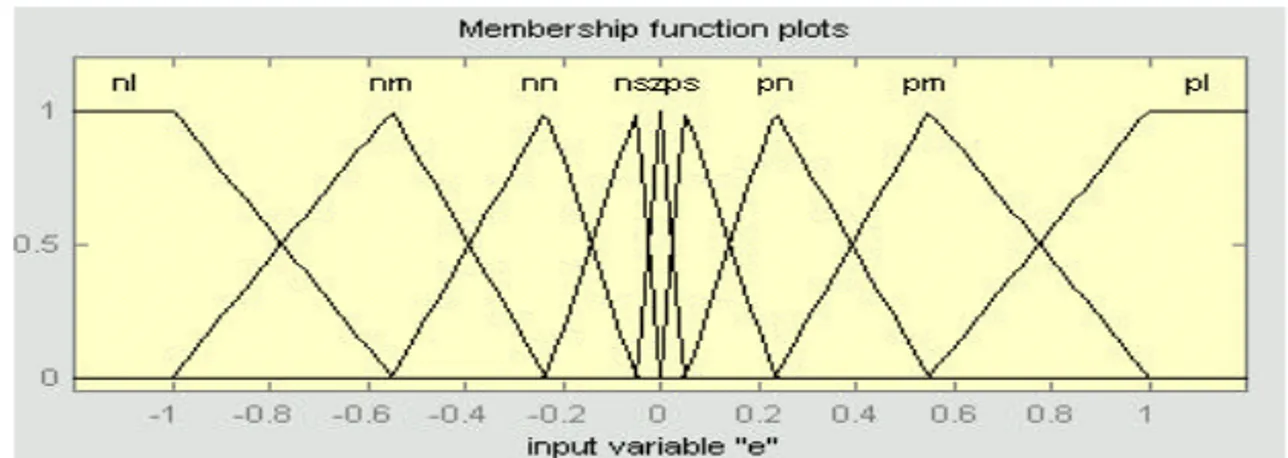 Fig . 1 1에 나타나 있는 멤버쉽 함수는 미분제어를 위한 퍼지 입력 변수 오차 e i 에 관한 그림으로서 세밀한 제어를 위하여 오차가 작아질수록 각구간으 범위를 좁혔다