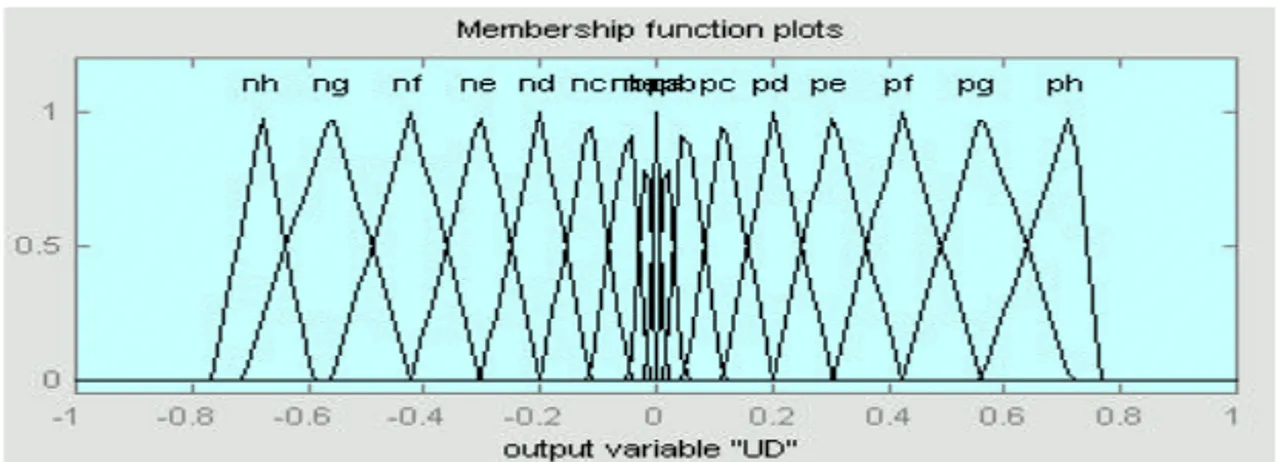Fig . 8 에 멤버쉽 함수는 미분제어의 퍼지 출력 U D i 에 관한 함수이며 시스템의 반