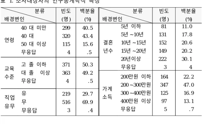 표 1. 조사대상자의 인구통계학적 특성 분류 배경변인 빈도 (명 ) 백분율(%) 분류배경변인 빈도(명 ) 백분율(%) 연령 40 대 미만40 대 50 대 이상 무응답 299320115 4 40 