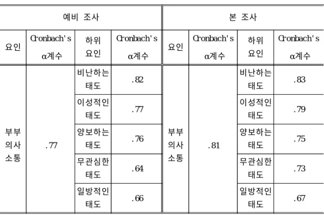 표 6. 부부의사소통의 신뢰도 계수 예비 조사 본 조사 요인 Cr onbach ' s α계수 하위요인 Cr onbach ' sα계수 요인 Cr onbach' sα계수 하위요인 Cr onbach ' sα계수 부부 의사 소통 