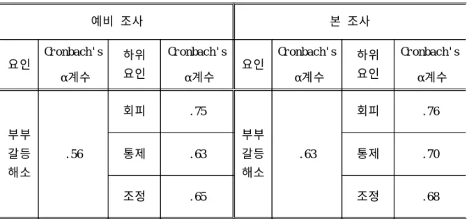 표 7. 부부갈등해소의 신뢰도 계수 예비 조사 본 조사 요인 Cr onbach ' s α계수 하위요인 Cr onbach ' sα계수 요인 Cr onbach' sα계수 하위요인 Cr onbach ' sα계수 부부 갈등 해소 