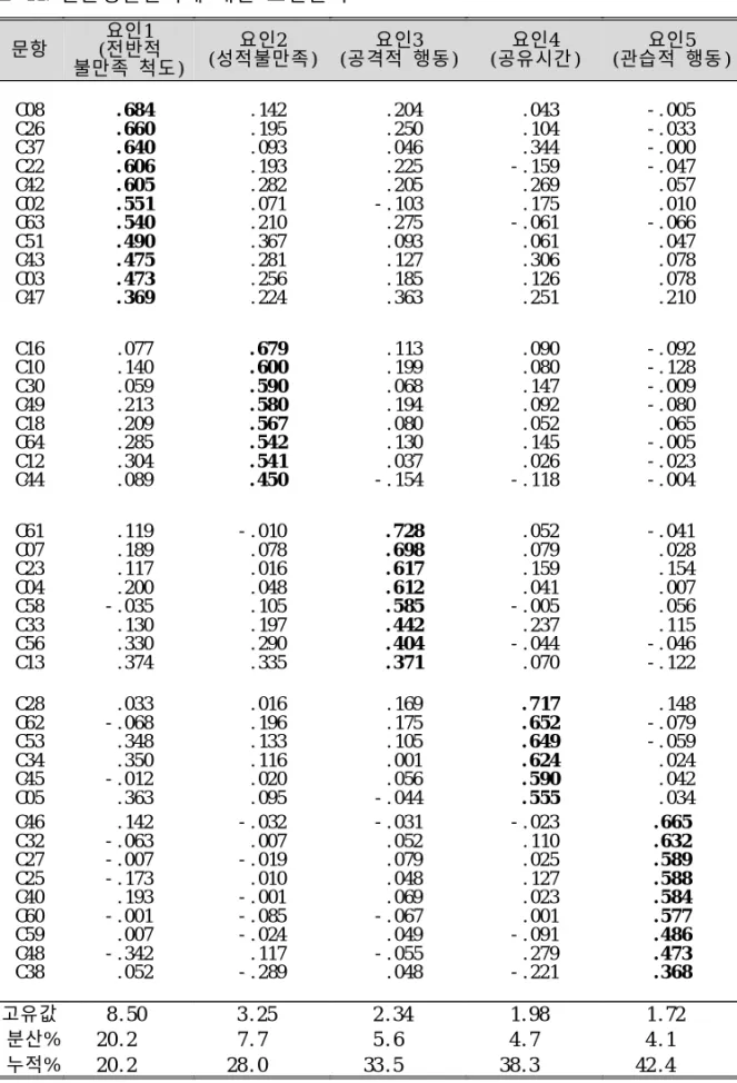 표 11. 결혼생활만족에 대한 요인분석 문항 요인1 불만족 척도)(전반적 요인2 (성적불만족) 요인3 (공격적 행동) 요인4 (공유시간 ) 요인5 (관습적 행동 ) C08 C26 C37 C22 C42 C02 C63 C51 C43 C03 C47 