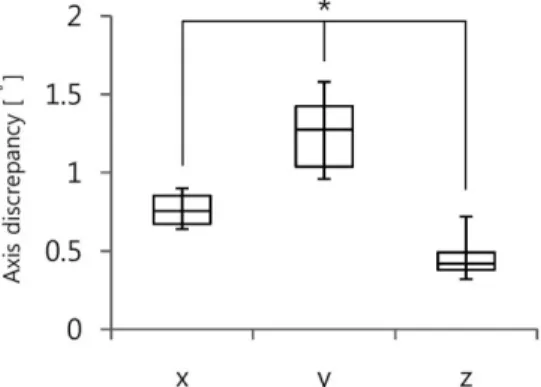 Fig. 8. Axis between the two abutments in superimposed view of each plane; x (sagittal plane), y (coronal plane), z (horizontal plane).