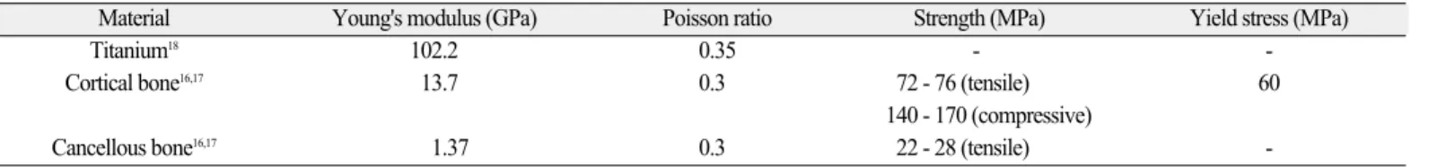 Table 1. Mechanical properties used in this study (bone and titanium)