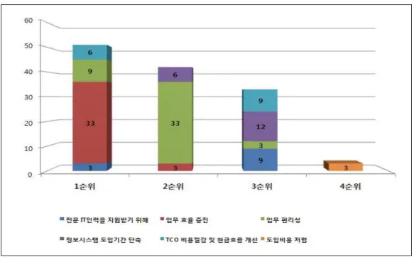 Fig. 1 SaaS 이용자의 SaaS 사용 이유 SaaS 서비스의 만족도 및 업무기여도 현황을 위해, 도입된 서비스 가격에 대한 만족도 질문을 하였는데, 가격 만족도에 대해서는 보통이라고 응답한 이용자가 가장 많았으나 불 만족하다는 응답도 1/3정도로 조사되어 전반적으로 가격에 대해서 만족도가 낮은 것으로 파악되었다