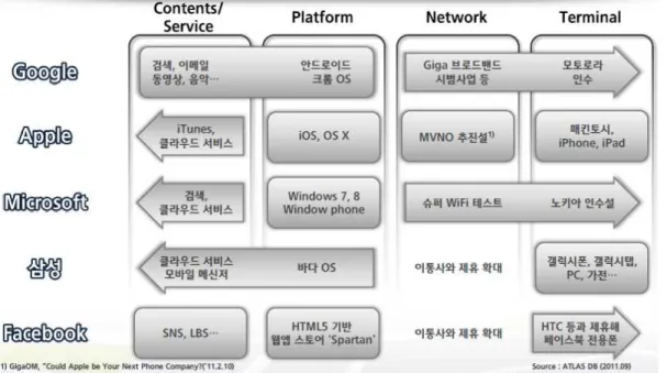 Fig. 4는 글로벌 메이저 플레이어들은 허물어가는 ICT 산업 가치사슬의 경계를 파 고들어 자신들의 사업영역의 확대기회로 삼고 있고 그 사례는 Fig. 4와 같다