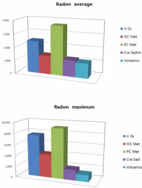 Fig. 6. Radon concentration (pCi/L) with respect to depth and pH.