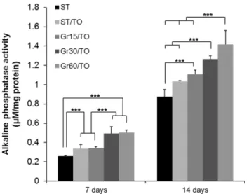 Fig. 4. Comparison result of the alkaline phosphatase activity of human periodontal ligament cells on ST, ST-TO, Gr15-TO, Gr30-TO and Gr60-TO titanium substrata after 7 and 14 days of osteogenic culture
