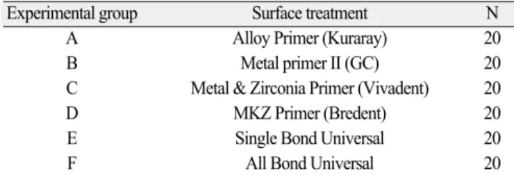 Table 1. The resin bonding systems used in this study