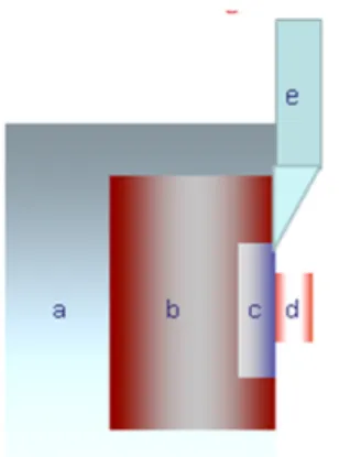Fig. 1. Cross-sectional illustration of shear bond strength test set up. (a) Mounting jig, (b) Pink acrylic resin, (c) Ni-Cr disk, (d) Composite resin, (e) Instron rod.