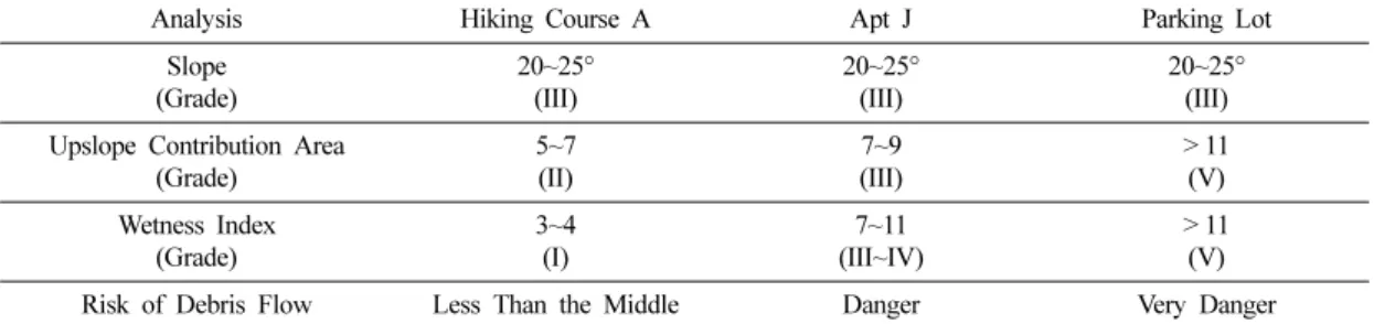 Table 2. Hazard susceptibility of debris flow at individual sites in the study area.