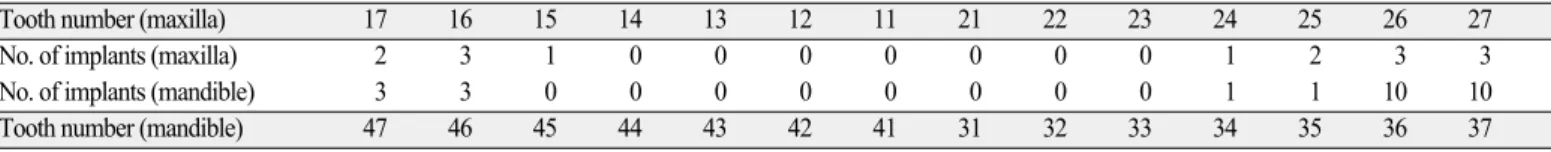 Table 1. Distribution of placed implants (n=43) according to the position in the jaws