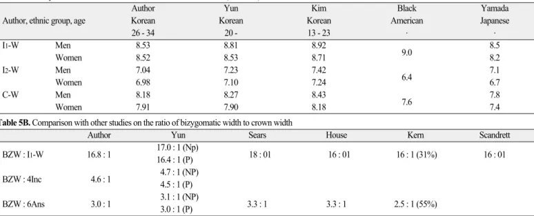 Table 5A. Comparison with other studies on mesiodistal crown width (unit: mm)