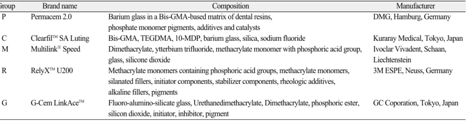 Table 1. Self-adhesive resin cements used in this study