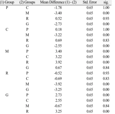 Table 4. The results of Tukey HSD post hoc test (after thermocycling) (1) Group (2) Groups Mean Difference (1) - (2) Std