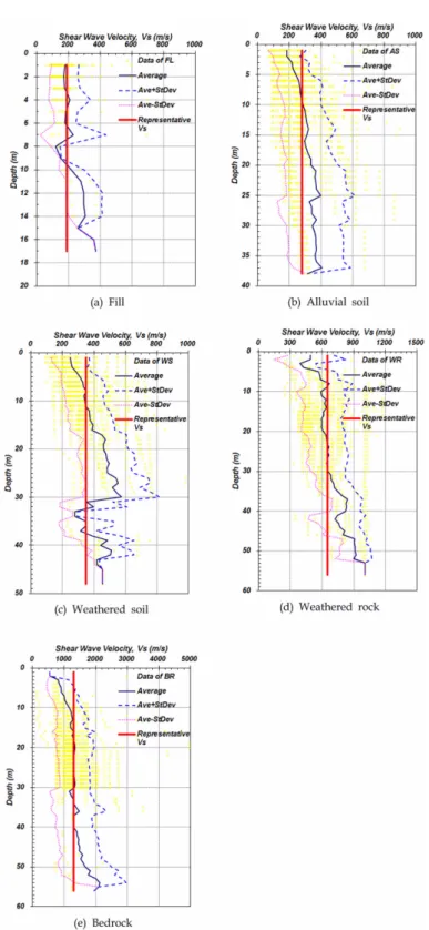 Fig. 10. Average shear wave velocity profiles and representative shear wave velocity values for geotechnical layers.