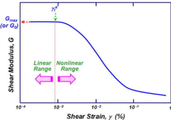 Fig. 1. Shear modulus reduction curve with strain of soil.