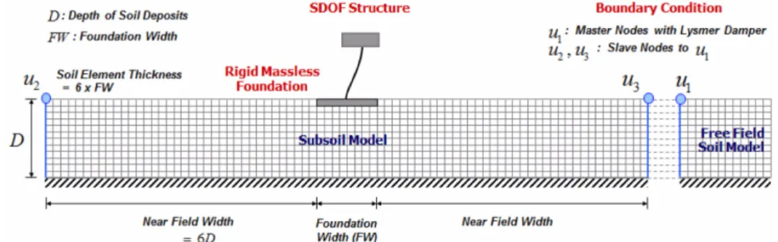 Fig. 6. Conceptual flow for the spatial seismic zonation of each site (after Sun, 2009a)